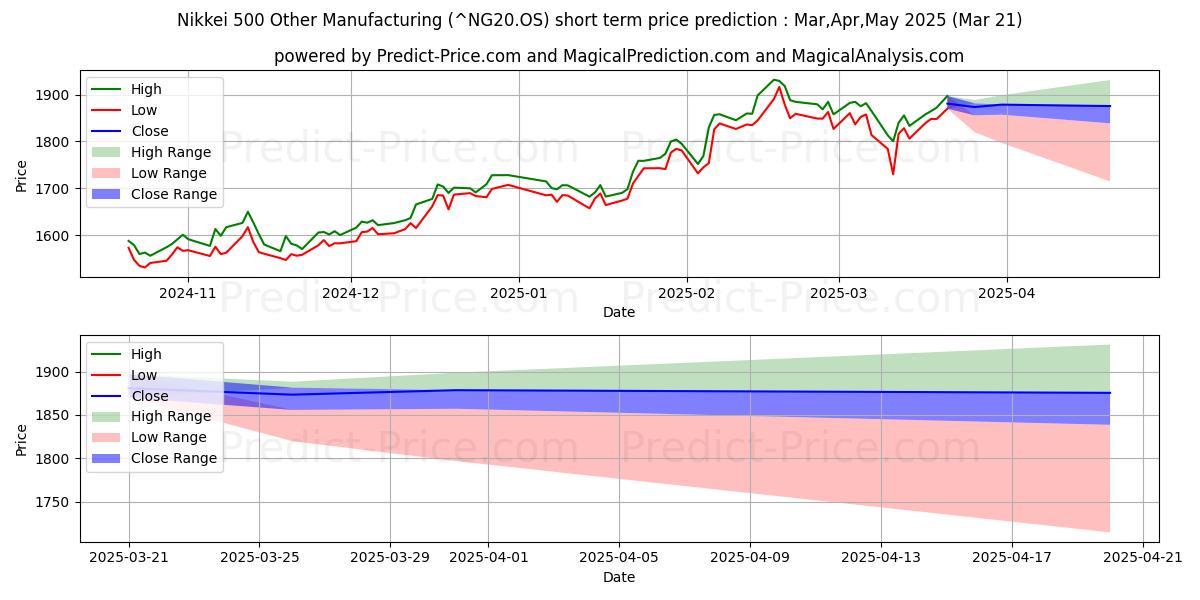 Maksimale og minimale prisforudsigelser på kort sigt for Nikkei 500 Anden fremstilling