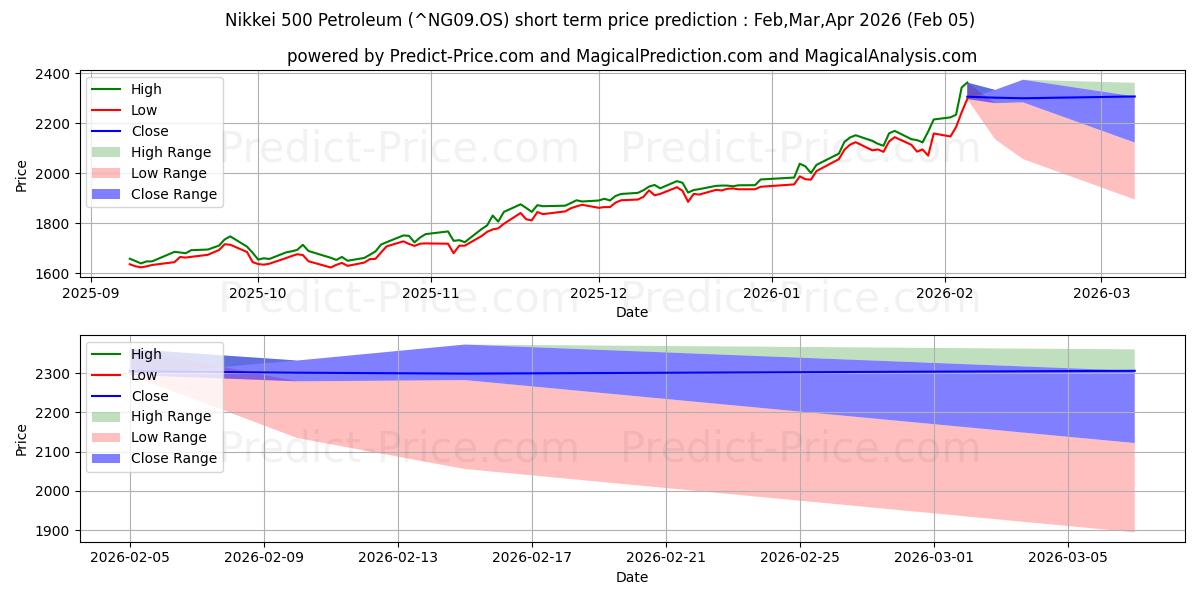 Maximala och minimala Nikkei 500 Petroleum kortsiktiga prisprognos för Feb,Mar,Apr 2026