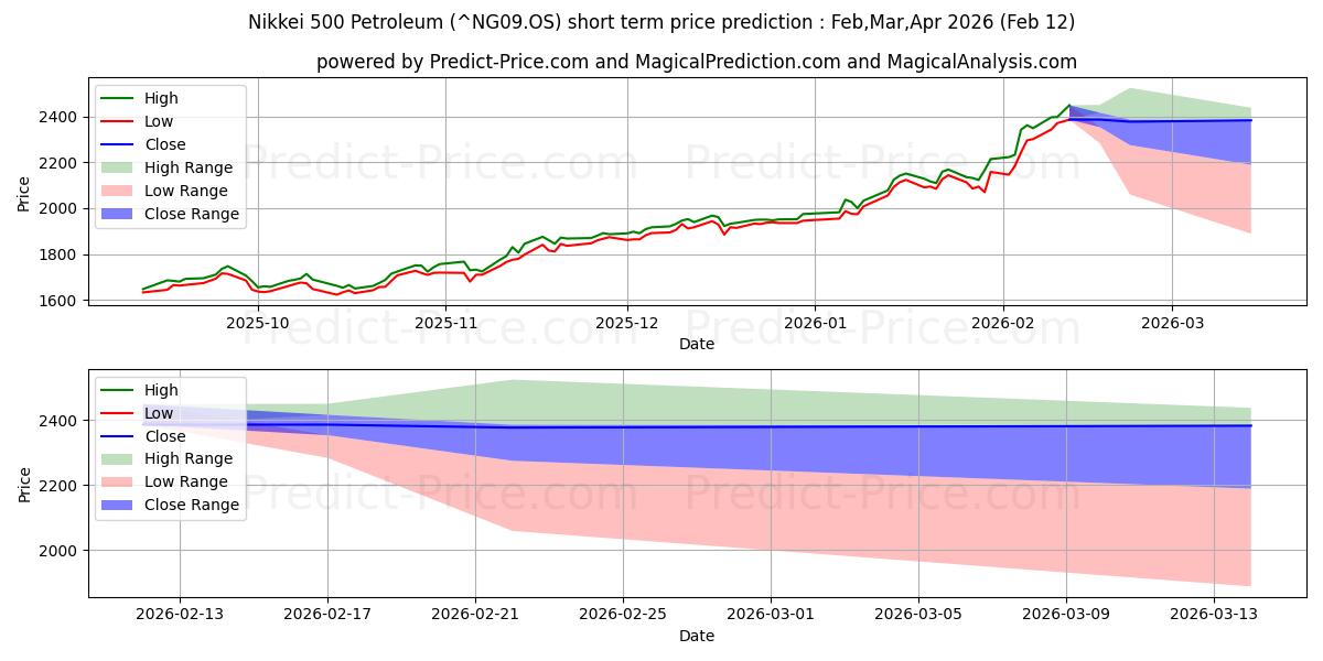 Previsione del prezzo massimo e minimo a breve termine per Nikkei 500 Petrolio