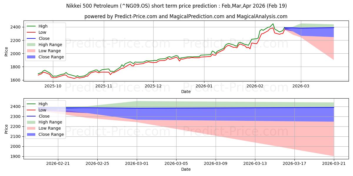 Previsão de preço de curto prazo Nikkei 500 Petróleo máxima e mínima para Mar,Apr,May 2026