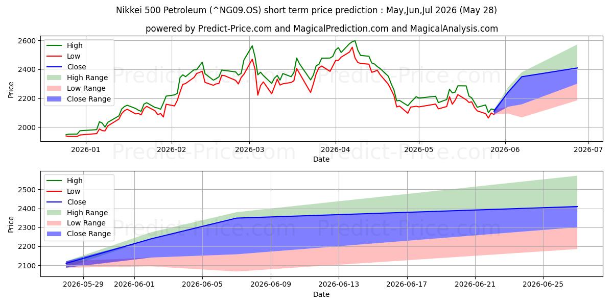 حداکثر و حداقل پیش‌بینی قیمت کوتاه مدت Nikkei 500 Petroleum برای Jun,Jul,Aug 2026
