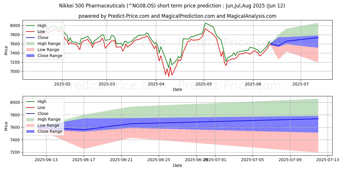Maksimale og minimale prisforudsigelser på kort sigt for Nikkei 500 Pharmaceuticals