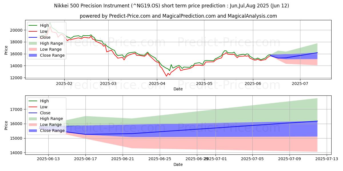 Maximala och minimala Nikkei 500 Precisionsinstrument kortsiktiga prisprognos för Jul,Aug,Sep 2025