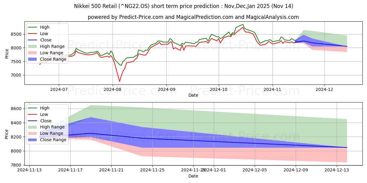 حداکثر و حداقل پیش‌بینی قیمت کوتاه مدت Nikkei 500 خرده فروشی برای Dec,Jan,Feb 2025