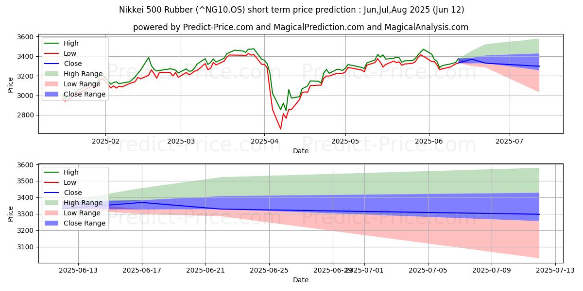 حداکثر و حداقل پیش‌بینی قیمت کوتاه مدت لاستیک Nikkei 500 برای Jul,Aug,Sep 2025