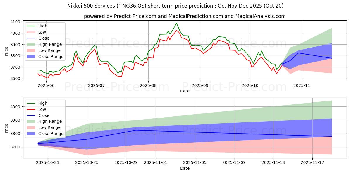 最大和最小的日经 500 指数服务短期价格预测为Nov,Dec,Jan 2026