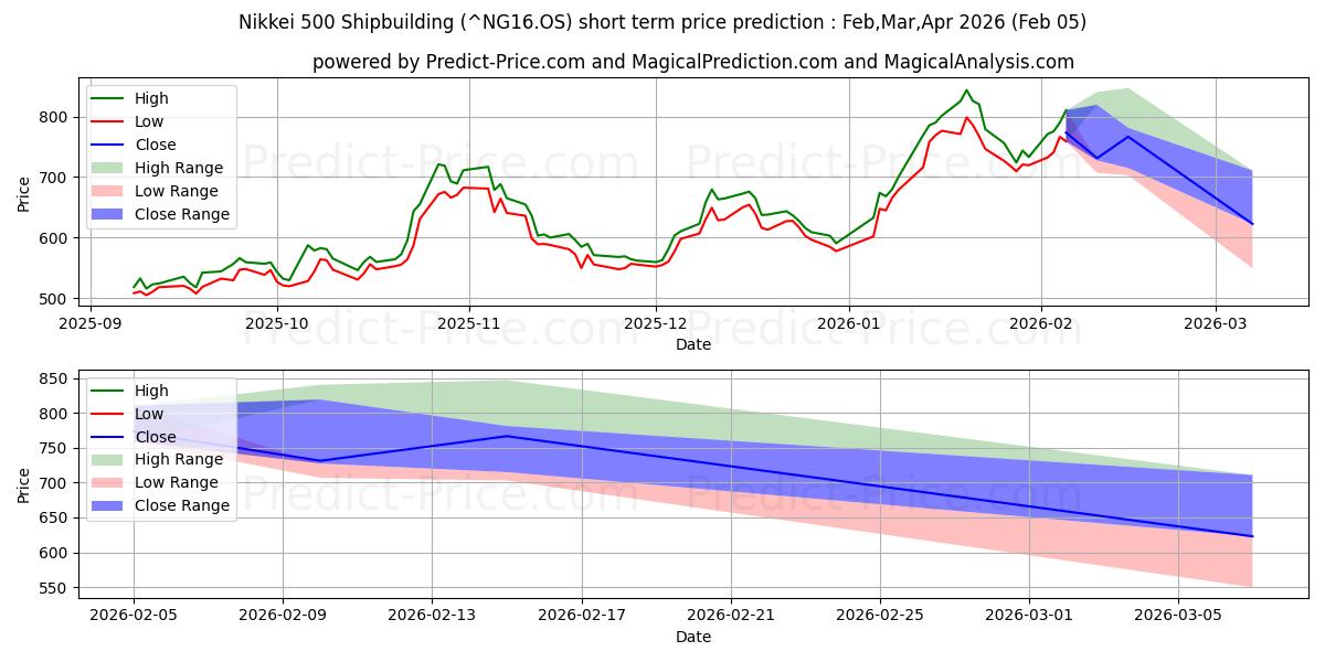 Maksimi- ja minimihinnan ennuste lyhyellä aikavälillä Nikkei 500 laivanrakennus:lle