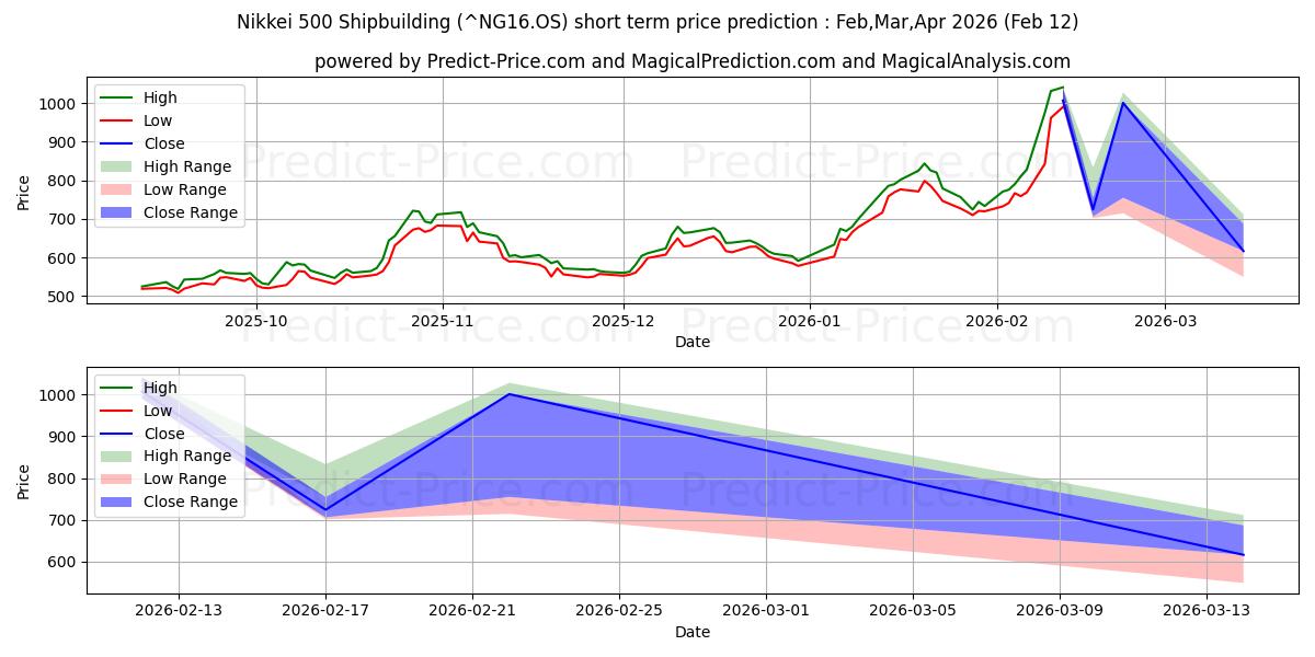 Maximale en minimale Nikkei 500 Schiffbau korte termijn prijsvoorspelling voor Mar,Apr,May 2026