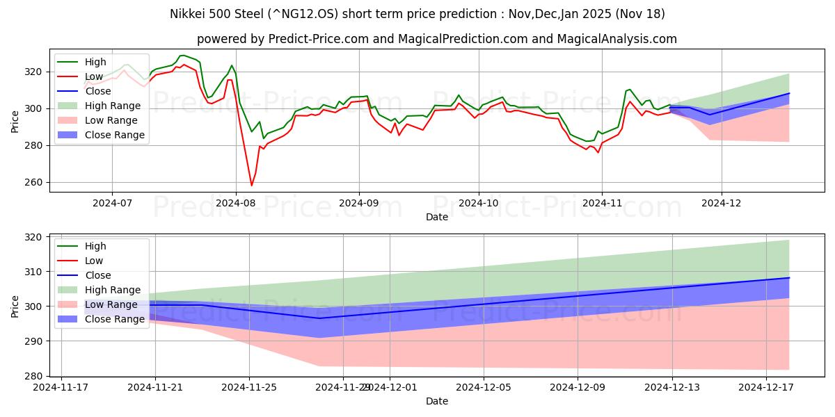 حداکثر و حداقل پیش‌بینی قیمت کوتاه مدت Nikkei 500 Steel برای Dec,Jan,Feb 2025