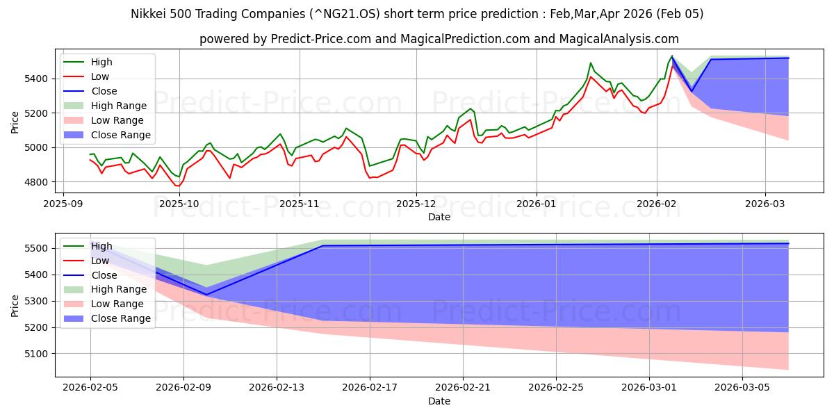 Maximale en minimale Nikkei 500-Handelsunternehmen korte termijn prijsvoorspelling voor Feb,Mar,Apr 2026