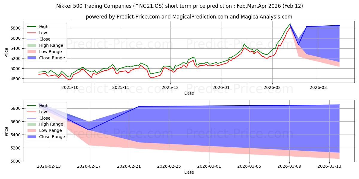 Nikkei 500 Ticaret Şirketi kısa vadeli fiyat tahmini için maksimum ve minimum