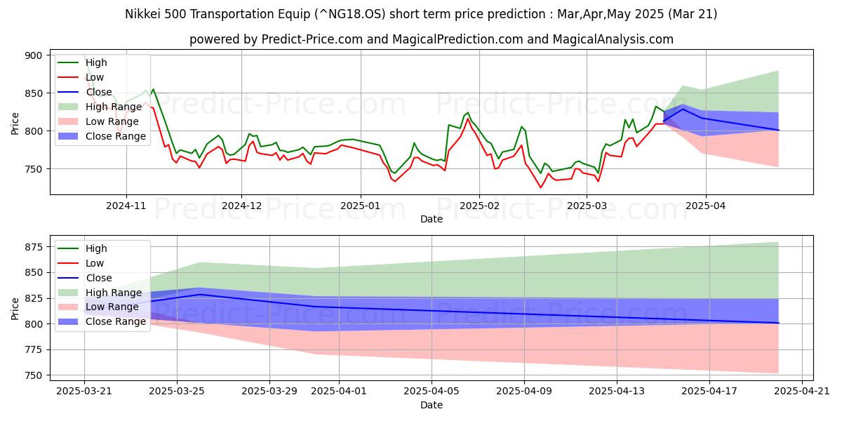 Previsione del prezzo massimo e minimo a breve termine per Nikkei 500 Equipaggiamento per il trasporto