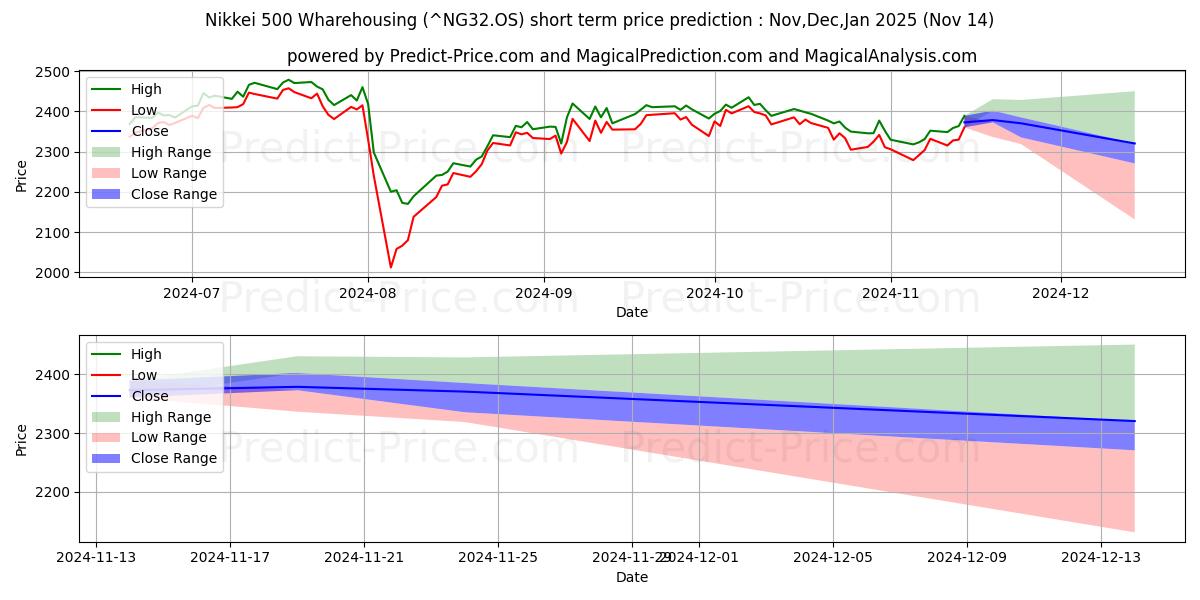 Maksimale og minimale prisforudsigelser på kort sigt for Nikkei 500 Warehousing