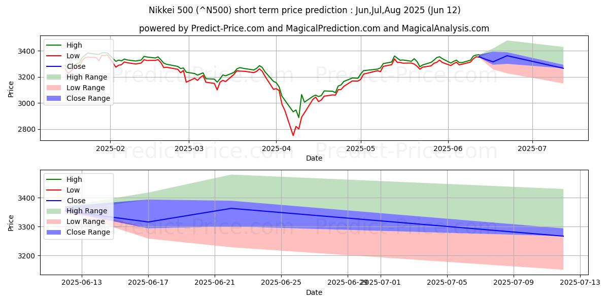 حداکثر و حداقل پیش‌بینی قیمت کوتاه مدت Nikkei 500 برای Jul,Aug,Sep 2025