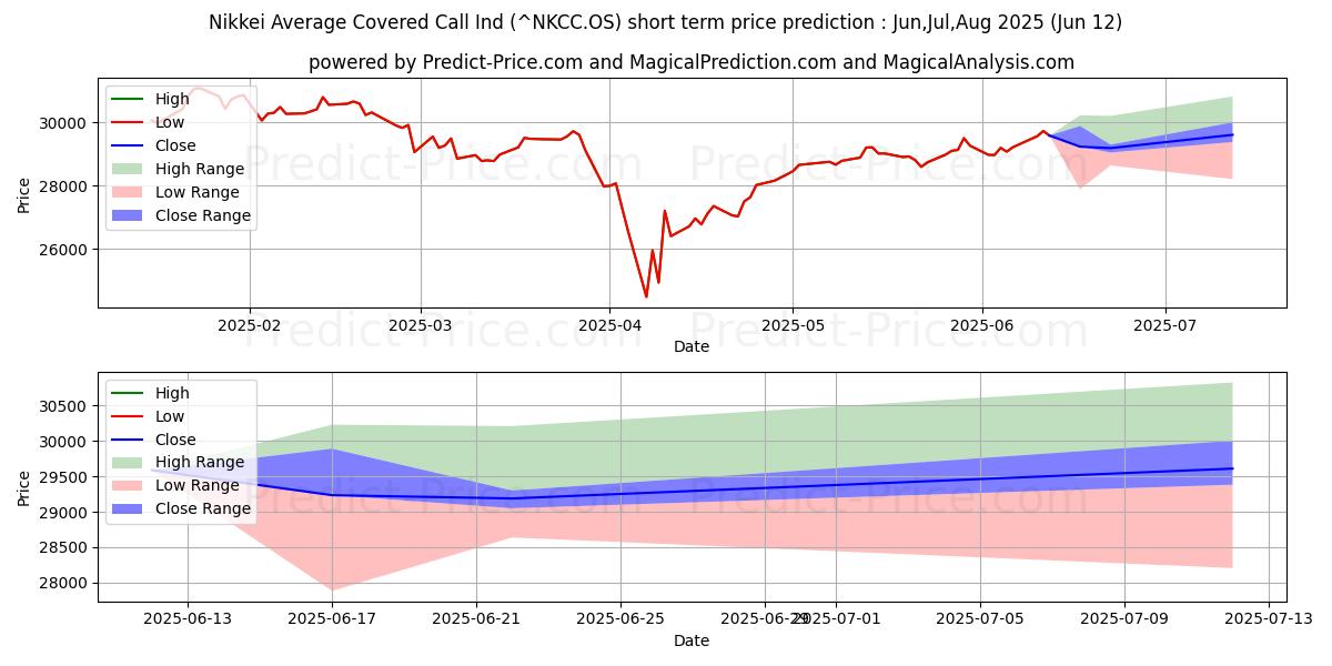 حداکثر و حداقل پیش‌بینی قیمت کوتاه مدت میانگین تماس تحت پوشش Nikkei برای Jul,Aug,Sep 2025