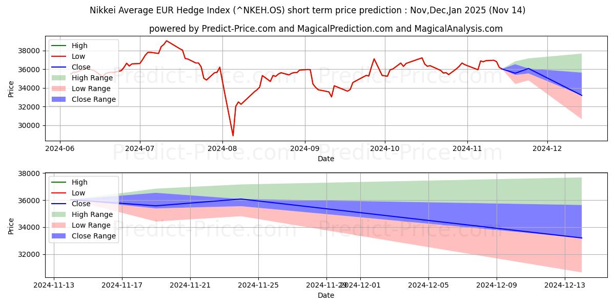 Maximale en minimale Nikkei Average EUR Hedge Index korte termijn prijsvoorspelling voor Dec,Jan,Feb 2025