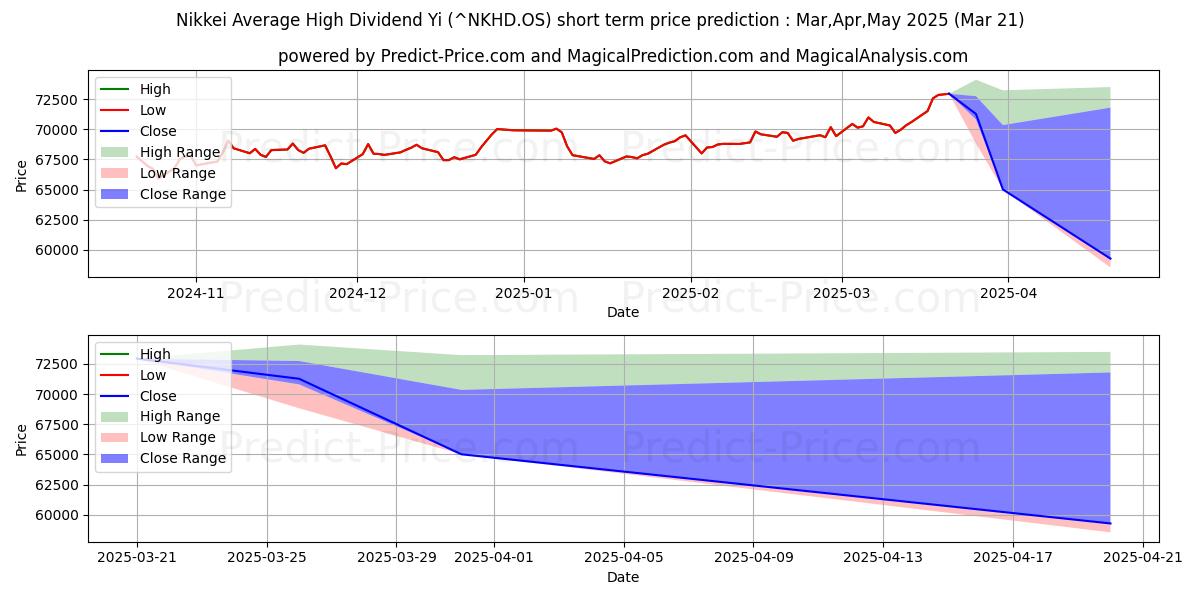 Maximala och minimala Nikkei Genomsnittlig hög utdelning Yi kortsiktiga prisprognos för Apr,May,Jun 2025