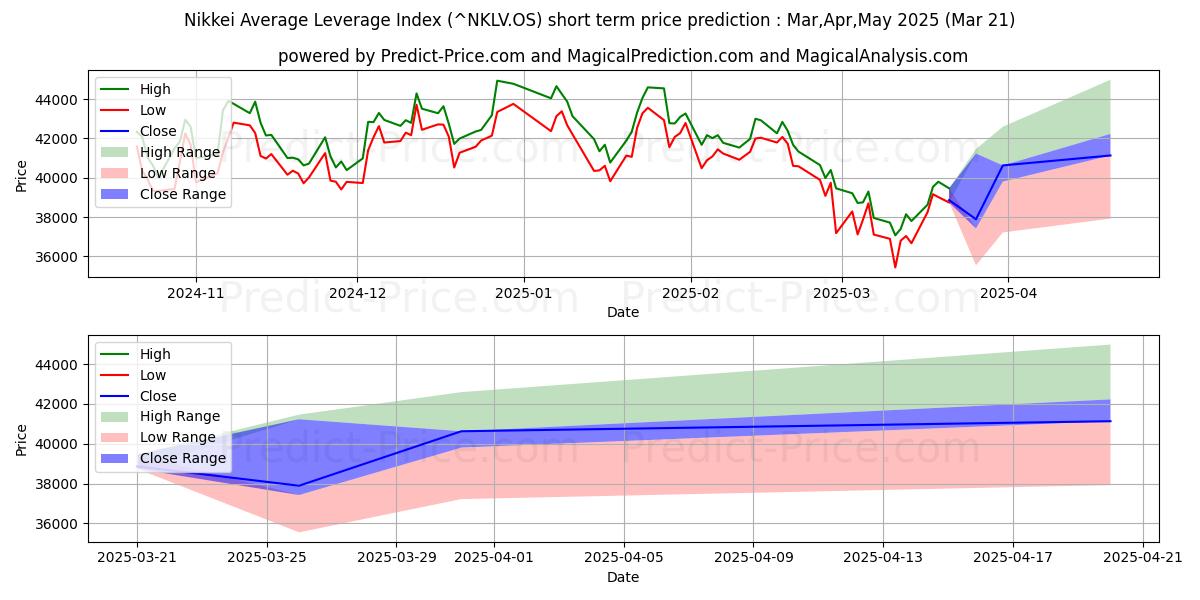 Pronóstico de precio a corto plazo máximo y mínimo de Índice de apalancamiento promedio Nikkei para Apr,May,Jun 2025