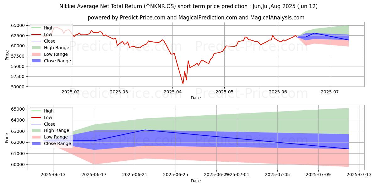 حداکثر و حداقل پیش‌بینی قیمت کوتاه مدت میانگین بازده خالص کل نیکی برای Jul,Aug,Sep 2025