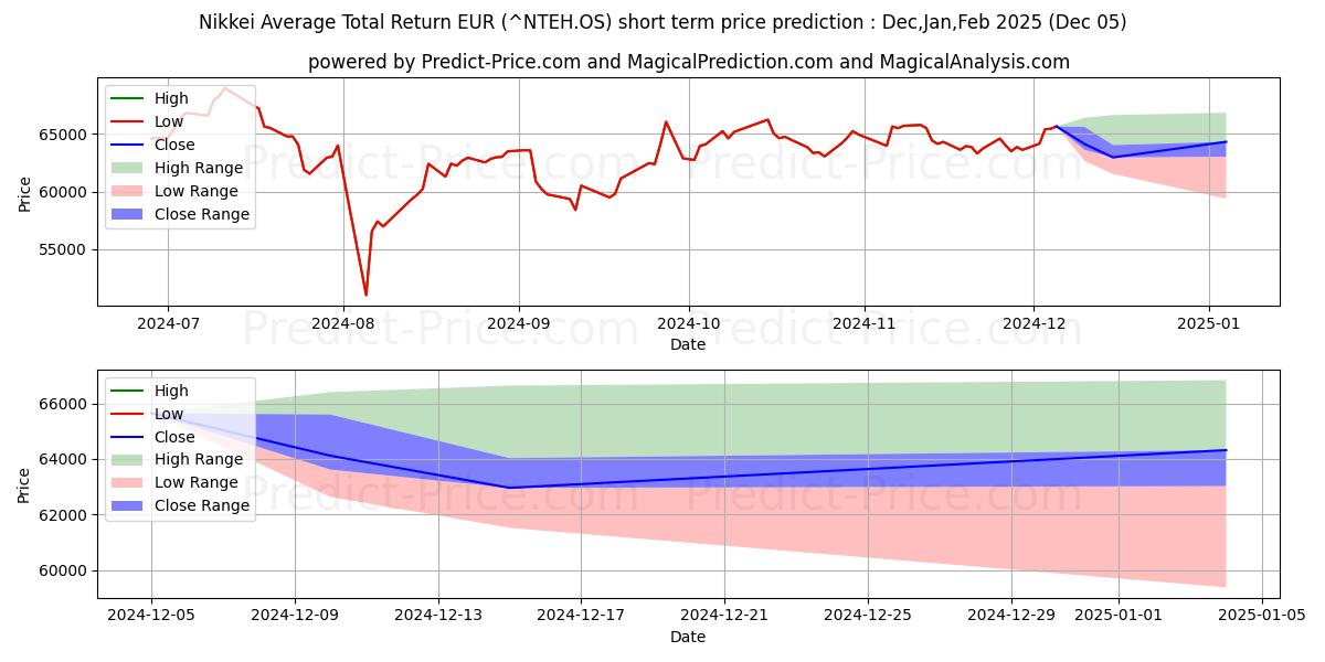 Pronóstico de precio a corto plazo máximo y mínimo de Rentabilidad total media del Nikkei EUR para Dec,Jan,Feb 2025