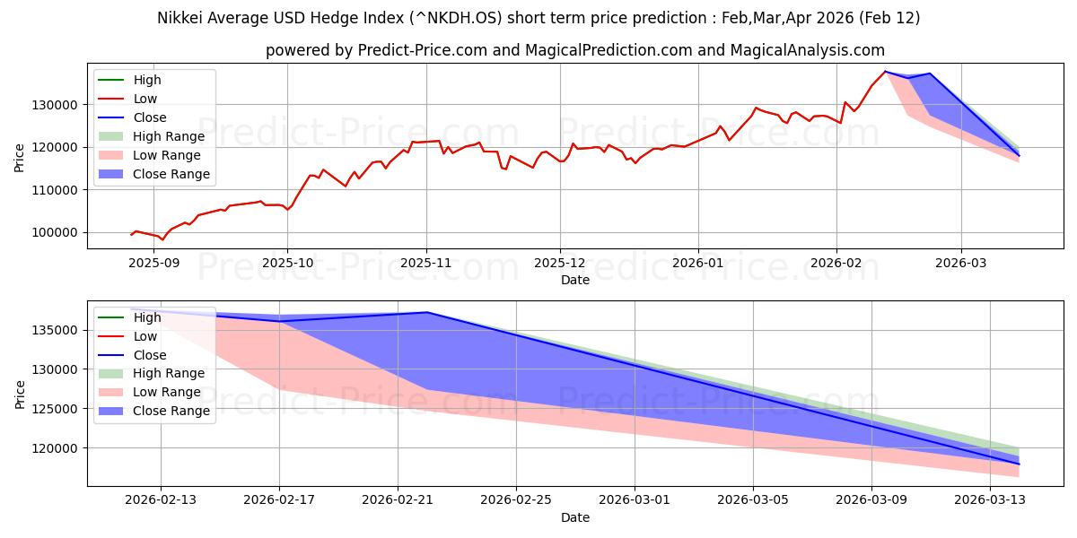 Maximale en minimale Nikkei Average Hedge Index korte termijn prijsvoorspelling voor Mar,Apr,May 2026