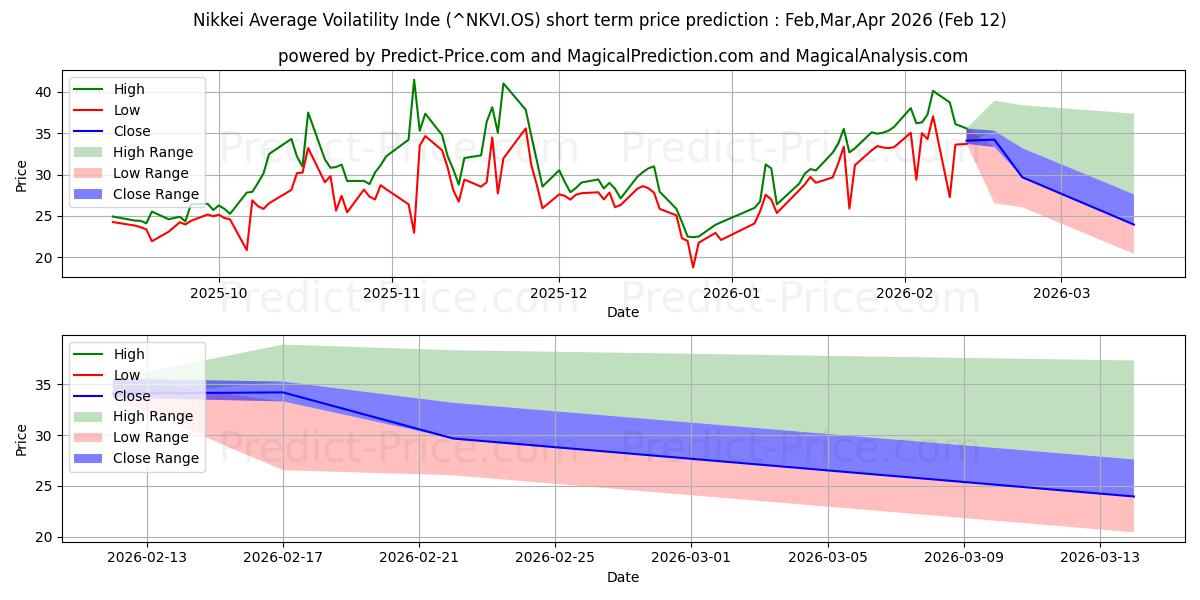 Prévision du prix à court terme maximum et minimum pour Nikkei Moyenne Voilatility Inde