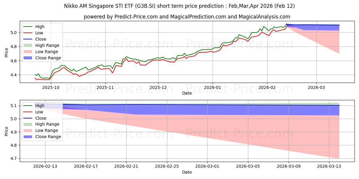 Maximale en minimale Nikko AM STI ETF korte termijn prijsvoorspelling voor Feb,Mar,Apr 2026