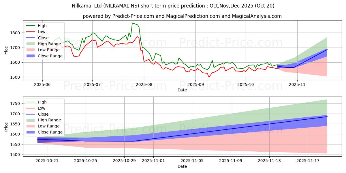 Maximum and minimum NILKAMAL LTD short-term price forecast for Nov,Dec,Jan 2026