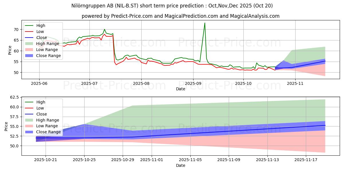 Maximum and minimum Nilörngruppen AB short-term price forecast for Nov,Dec,Jan 2026