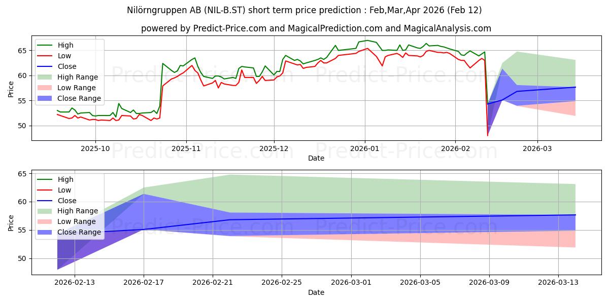 Maksimi- ja minimihinnan ennuste lyhyellä aikavälillä Nilörngruppen AB:lle