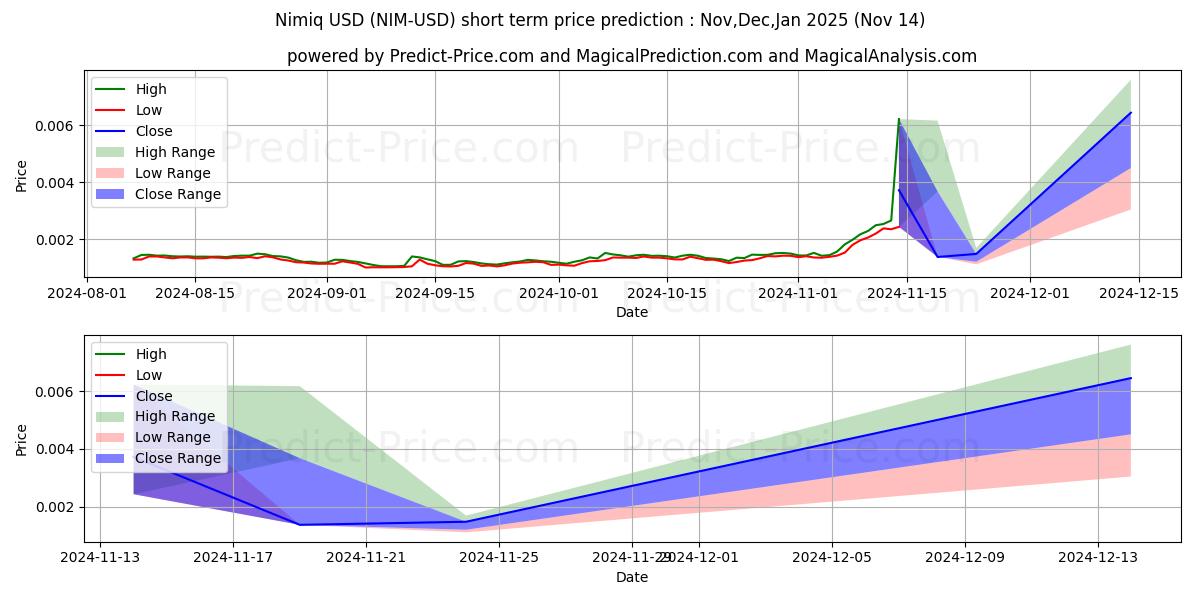 Maximale en minimale Nimiq korte termijn prijsvoorspelling voor Dec,Jan,Feb 2025