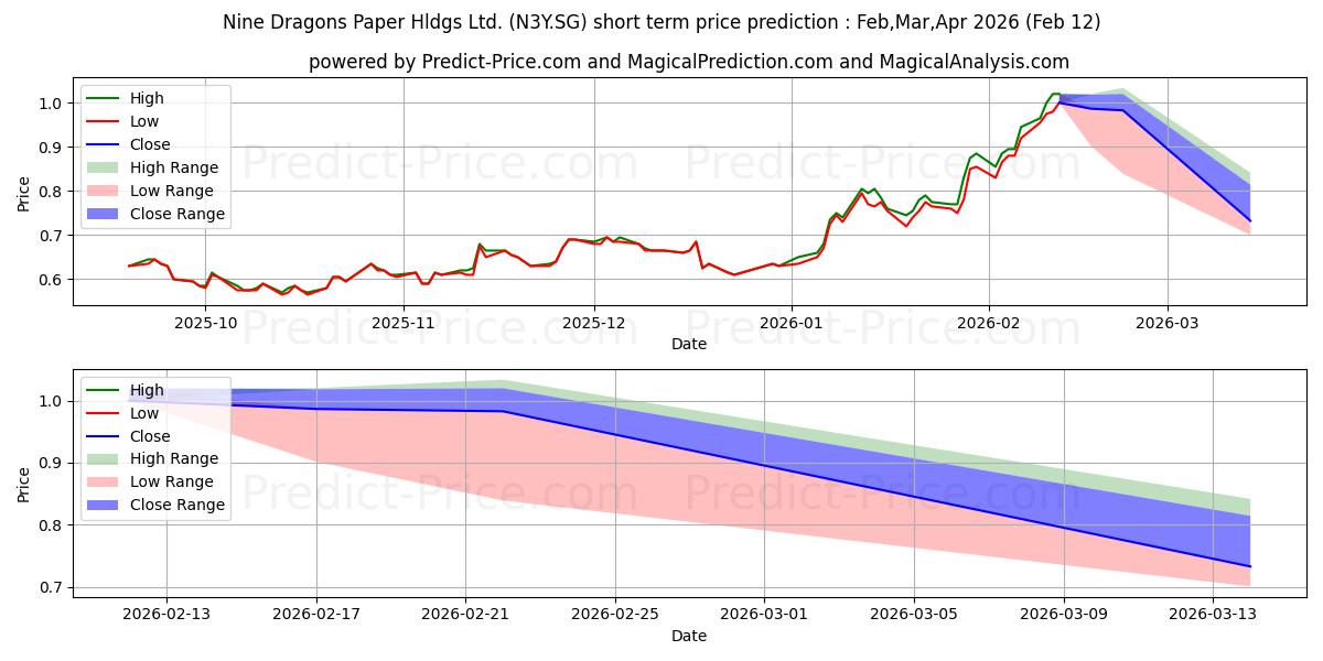 Previsione del prezzo massimo e minimo a breve termine per Nine Dragons Paper Hldgs Ltd. R