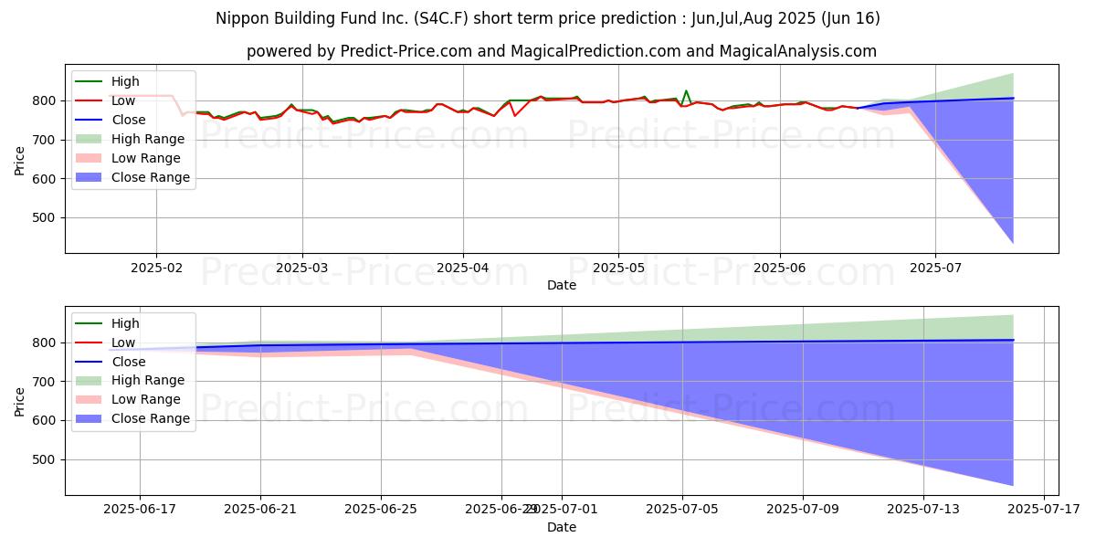 حداکثر و حداقل پیش‌بینی قیمت کوتاه مدت NIPPON BUILDING FUND INC. برای Jul,Aug,Sep 2025