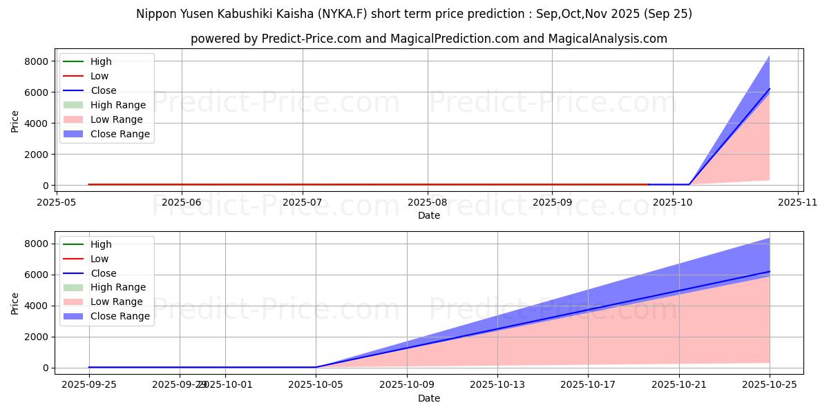 Maximum and minimum NIPPON YUSEN short-term price forecast for Oct,Nov,Dec 2025