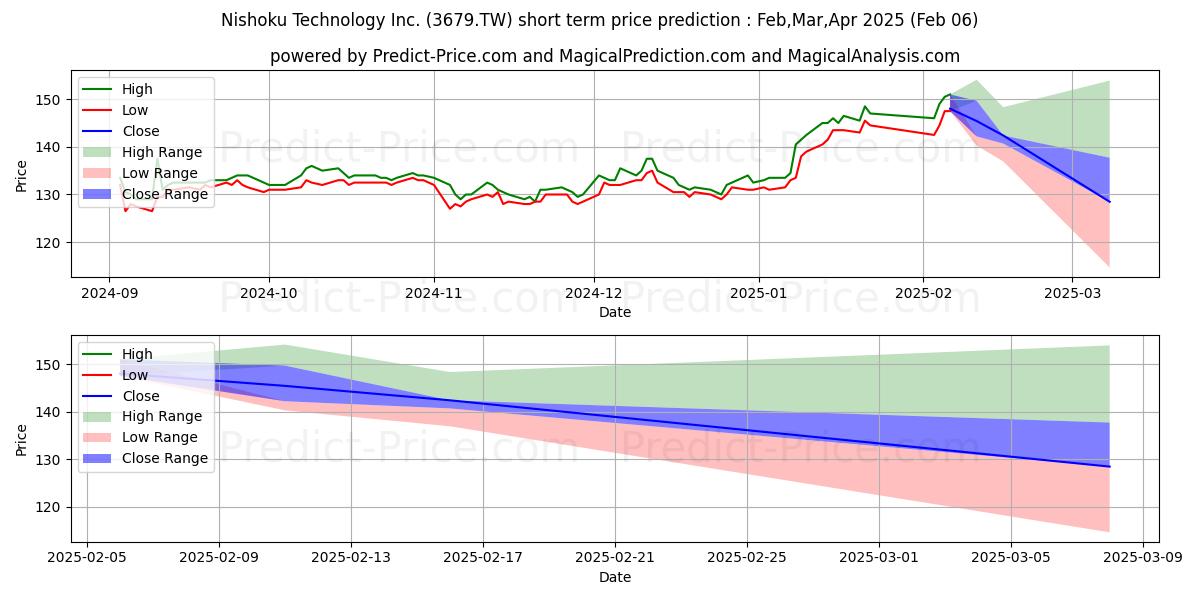Maximum and minimum NISHOKU TECHNOLOGY short-term price forecast for Feb,Mar,Apr 2025