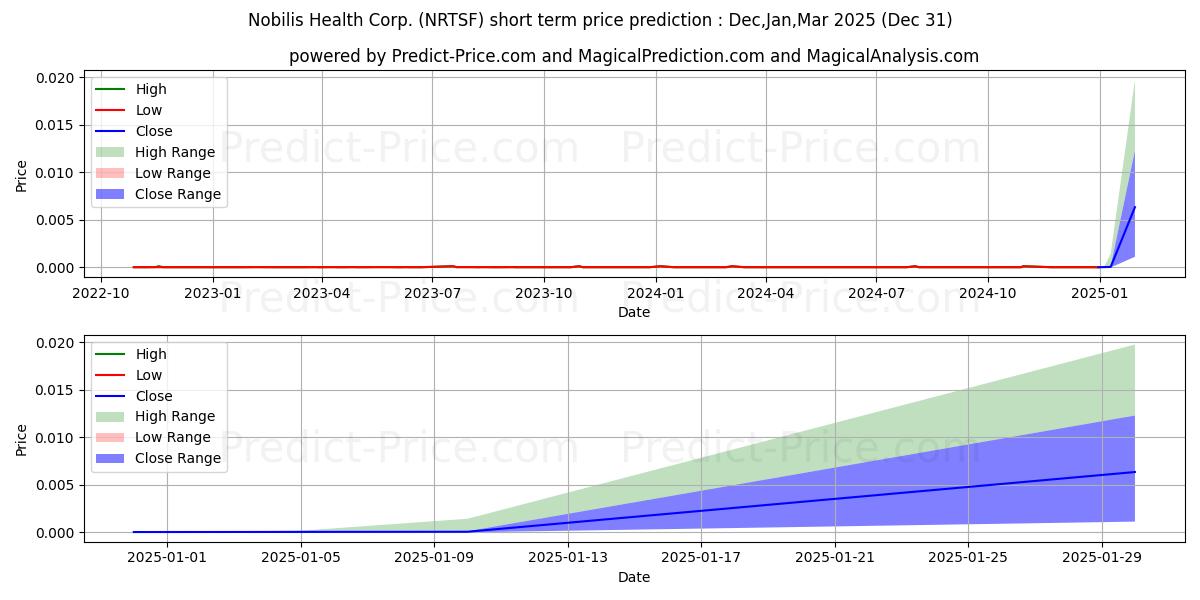توقع أقصى وأدنى سعر قصير المدى لـ NOBILIS HEALTH CORPORATION في Jan,Feb,Mar 2025