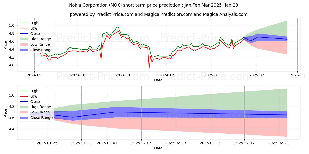 Maximale en minimale Nokia Corporation Sponsored korte termijn prijsvoorspelling voor Feb,Mar,Apr 2025