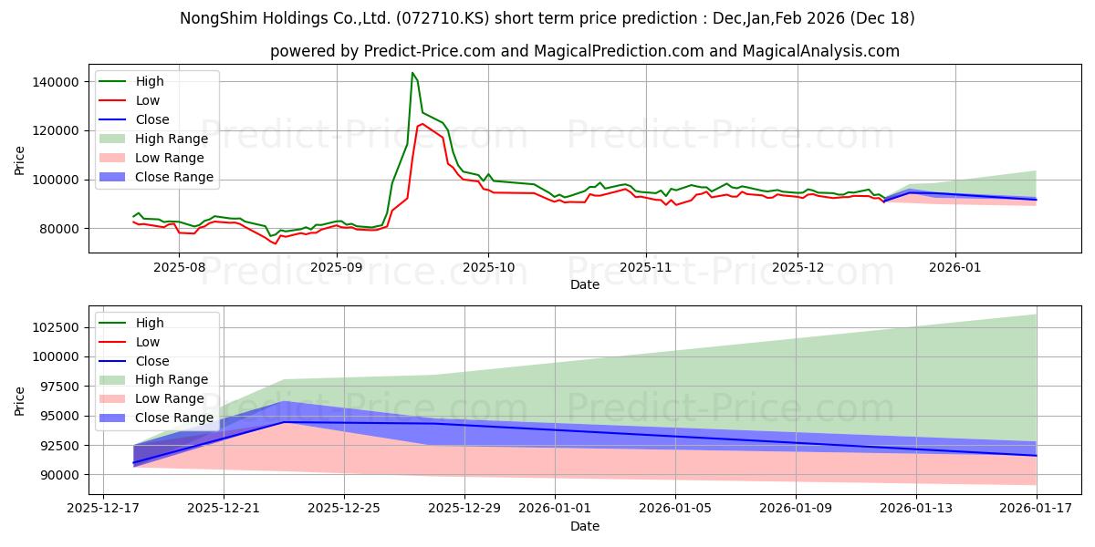 最大和最小的NongshimHoldings短期价格预测为Jan,Feb,Mar 2026