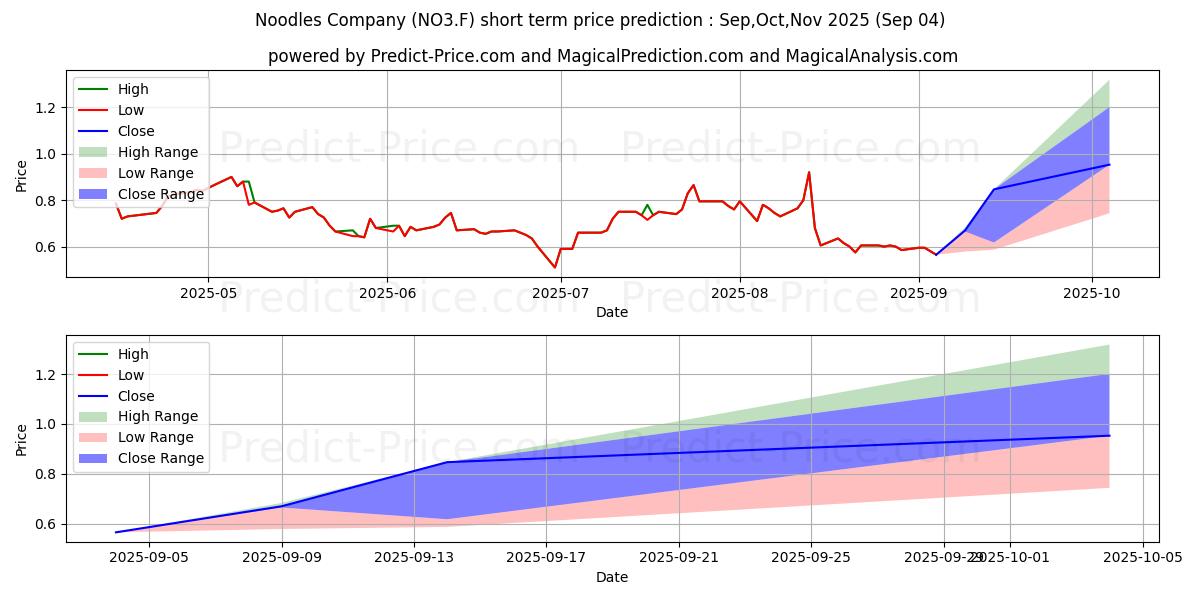 Previsione del prezzo massimo e minimo a breve termine per NOODLES+CO. A  DL-,01