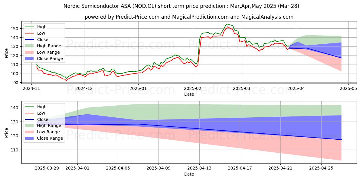 NORDIC SEMICONDUCTの短期価格予測の最大と最小値Apr,May,Jun 2025