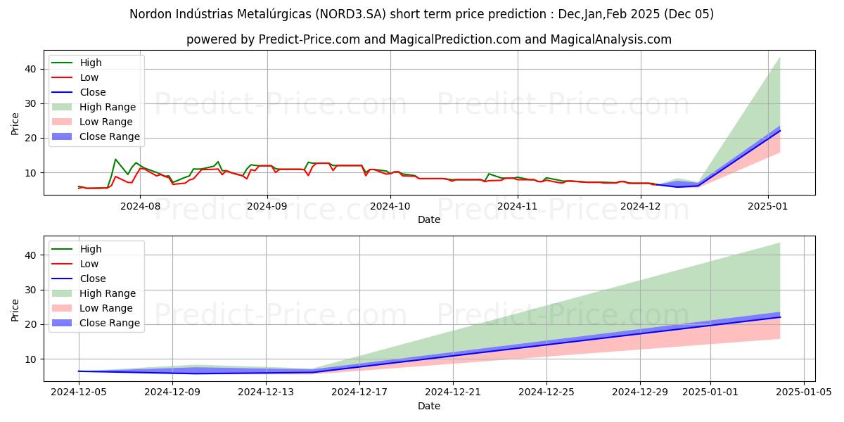 Maximum and minimum NORDON MET  ON short-term price forecast for Dec,Jan,Feb 2025