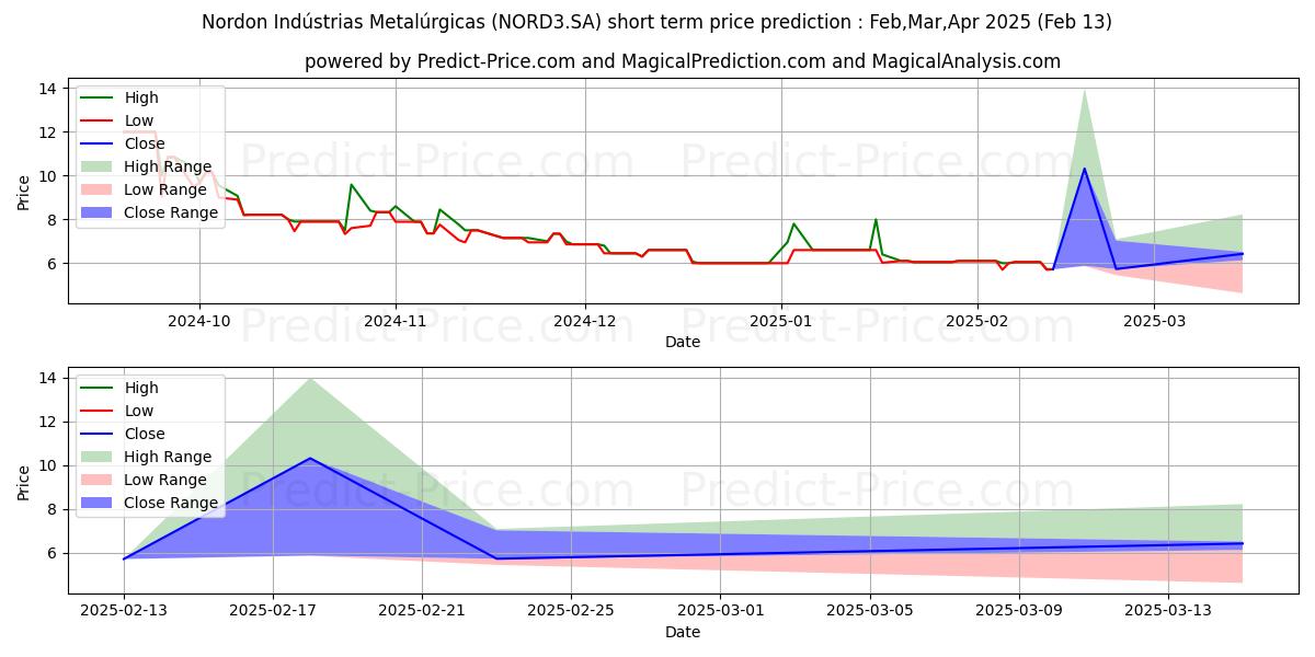 Maximum and minimum NORDON MET  ON short-term price forecast for Mar,Apr,May 2025