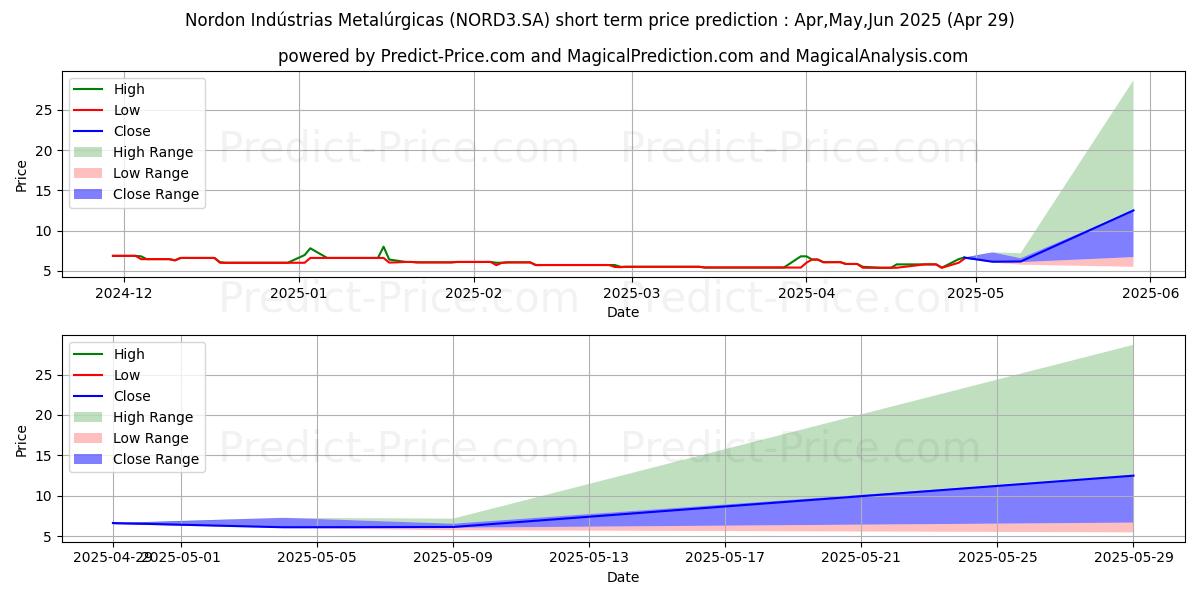 Maximum and minimum NORDON MET  ON short-term price forecast for May,Jun,Jul 2025