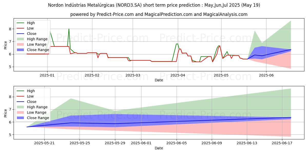 Maximum and minimum NORDON MET  ON short-term price forecast for Jun,Jul,Aug 2025