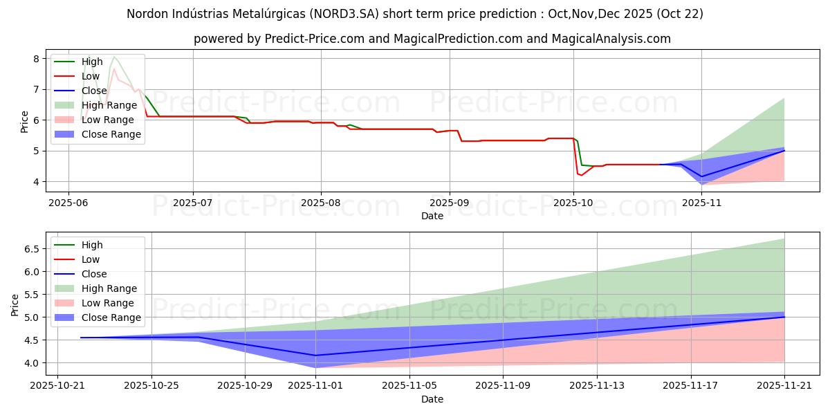 Maximum and minimum NORDON MET  ON short-term price forecast for Nov,Dec,Jan 2026