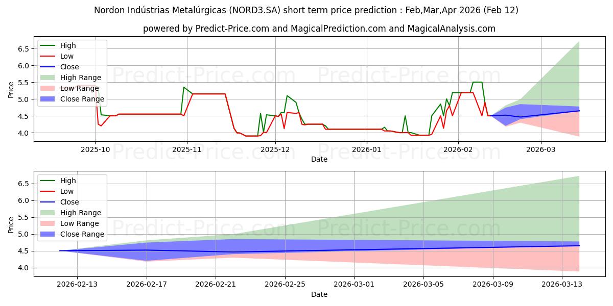 最大和最小的NORDON MET  ON短期价格预测为Feb,Mar,Apr 2026