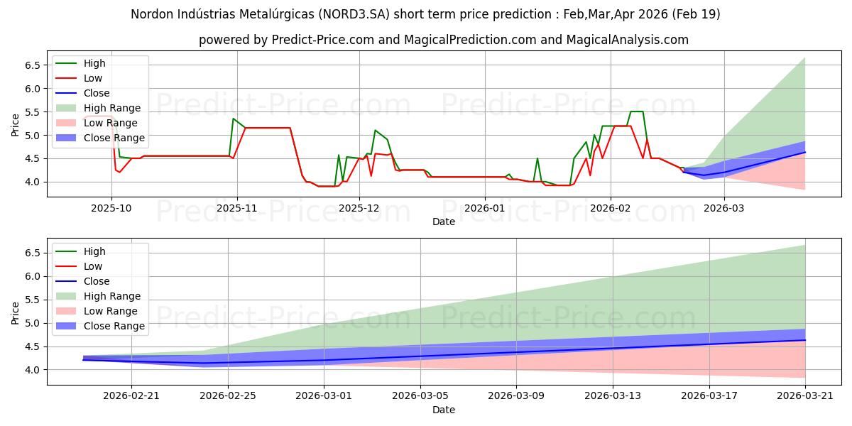 Максимальный и минимальный краткосрочный прогноз цены NORDON MET  ON для Mar,Apr,May 2026