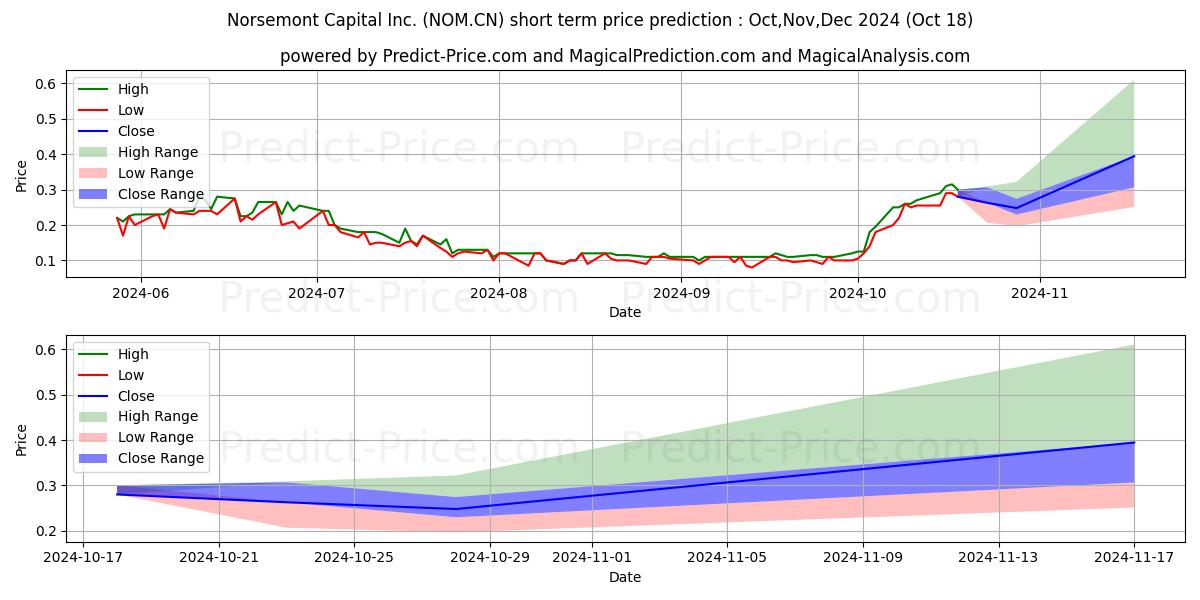 Maximum and minimum NorsemontMng short-term price forecast for Nov,Dec,Jan 2025