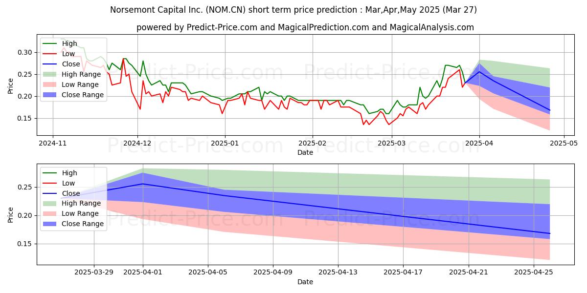 Maximum and minimum NorsemontMng short-term price forecast for Apr,May,Jun 2025
