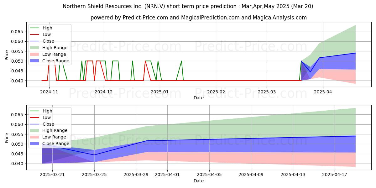 Maximale en minimale NORTHERN SHIELD RESOURCES INC korte termijn prijsvoorspelling voor Apr,May,Jun 2025